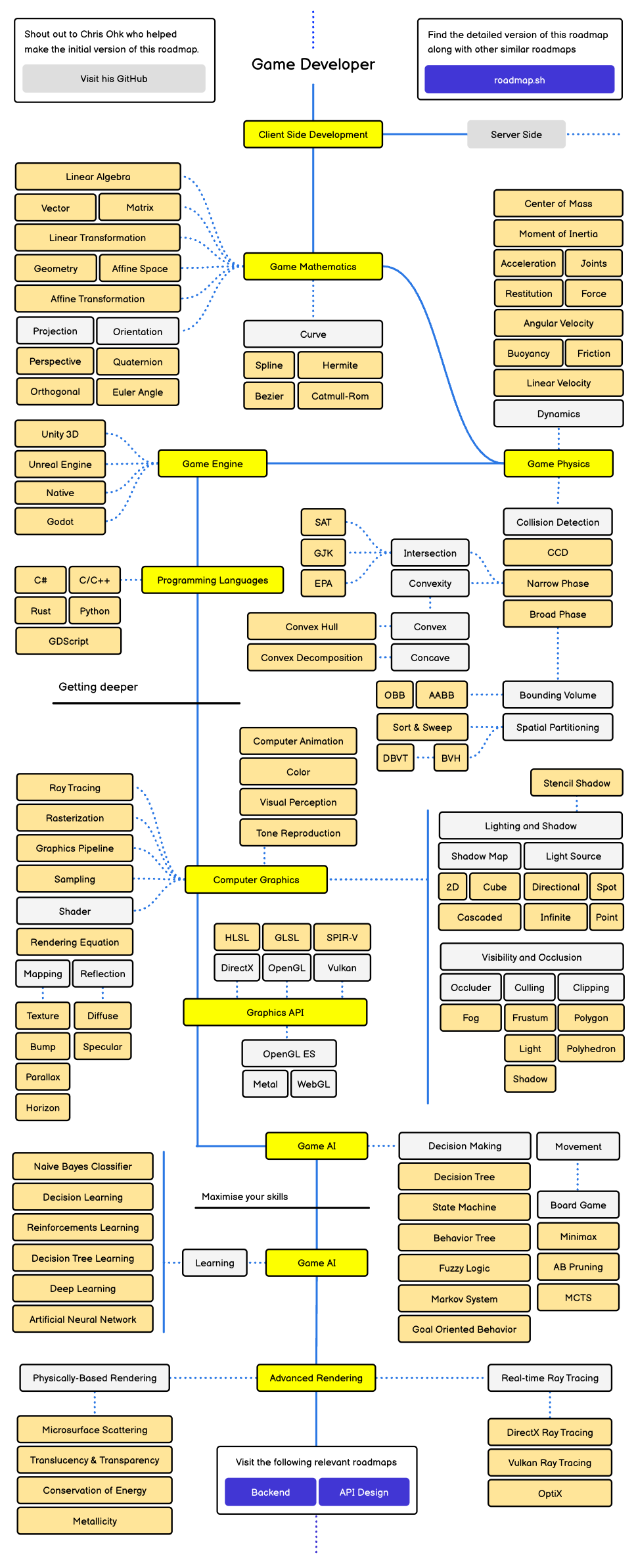 游戏开发路线图大图